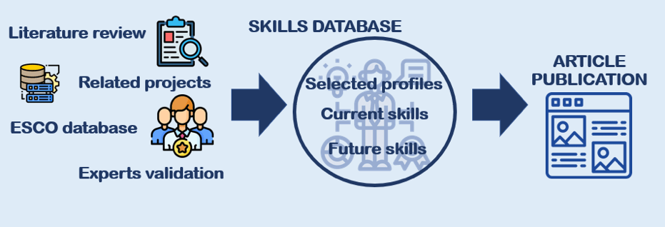 Skill database